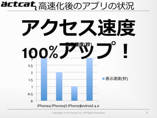 ⾼高速化後のアプリの状況

アクセス速度度
100%アップ！
                                        表⽰示速度度(秒)	
  
3.5	
  
   3	
  
2.5	
  
   2	
  
1.5	
                                                                                        表⽰示速度度(秒)	
  

    1	
  
0.5	
  
   0	
  
            iPhone4	
  iPhone4S	
  iPhone5	
  
                                         Android	
  4.0	
  
                       Copyright	
  2012©	
  Actcat,	
  Inc.	
  All	
  Rights	
  Reserved.	
                 9
 