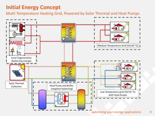 9optimizing your energy applications
Initial Energy Concept
Multi Temperature Heating Grid, Powered by Solar Thermal and Heat Pumps
Local Cogeneration
(balancing energy)
Solar Thermal
Collectors Heat Pump and Buffer
(negative balancing)
Medium Temperature Grid (55/30 °C)
Low Temperature grid (25/10 °C)
with Heat Pumps
 