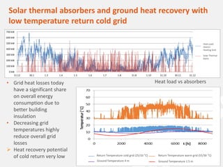 12optimizing your energy applications
Solar thermal absorbers and ground heat recovery with
low temperature return cold grid
0 kW
100 kW
200 kW
300 kW
400 kW
500 kW
600 kW
700 kW
31.12 30.1 1.3 1.4 1.5 1.6 1.7 1.8 31.8 1.10 31.10 30.11 31.12
Wärmelast
Neubaugebiet
Solarabsorber
therm. Ertrag
Heat load vs absorbers• Grid heat losses today
have a significant share
on overall energy
consumption due to
better building
insulation
• Decreasing grid
temperatures highly
reduce overall grid
losses
 Heat recovery potential
of cold return very low
Heat Load
District
Heating Grid
Solar Thermal
Gains
Return Temperature cold grid (25/10 °C) Return Temperature warm grid (55/30 °C)
Ground Temperature 4 m Ground Temperature 1.5 m
 