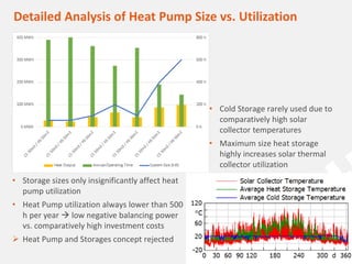 14optimizing your energy applications
Detailed Analysis of Heat Pump Size vs. Utilization
• Storage sizes only insignificantly affect heat
pump utilization
• Heat Pump utilization always lower than 500
h per year  low negative balancing power
vs. comparatively high investment costs
 Heat Pump and Storages concept rejected
• Cold Storage rarely used due to
comparatively high solar
collector temperatures
• Maximum size heat storage
highly increases solar thermal
collector utilization
 