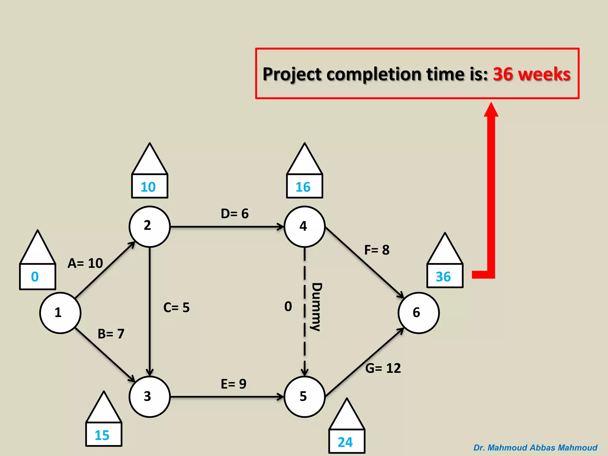 Easy steps to critical path determination and floats calculations for ...