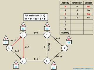 Easy steps to critical path determination and floats calculations for ...
