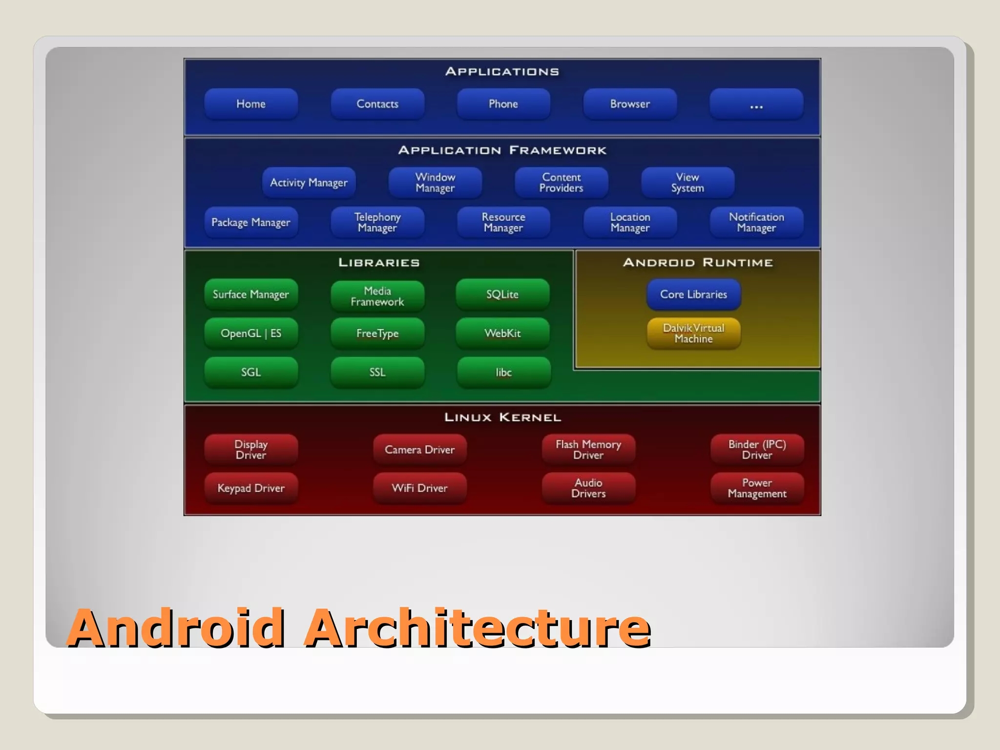 Android ArchitectureAndroid Architecture
 
