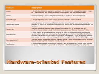Hardware-oriented FeaturesHardware-oriented Features
Feature Description
Camera
A class that enables your application to interact with the camera to snap a photo, acquire images
for a preview screen, and modify parameters used to govern how the camera operates.
Sensor Class representing a sensor. Use getSensorList(int) to get the list of available Sensors.
SensorManager A class that permits access to the sensors available within the Android platform.
SensorEventListener
An interface used for receiving notifications from the SensorManager when sensor values have
changed. An application implements this interface to monitor one or more sensors available in the
hardware.
SensorEvent
This class represents a sensor event and holds information such as the sensor type (e.g.,
accelerometer, orientation, etc.), the time-stamp, accuracy and of course the sensor's data.
MediaRecorder
A class, used to record media samples, that can be useful for recording audio activity within a
specific location (such as a baby nursery). Audio clippings can also be analyzed for identification
purposes in an access-control or security application. For example, it could be helpful to open the
door to your time-share with your voice, rather than having to meet with the realtor to get a key.
GeomagneticField
This class is used to estimated estimate magnetic field at a given point on Earth, and in particular,
to compute the magnetic declination from true north.
FaceDetector
A class that permits basic recognition of a person's face as contained in a bitmap. Using this as a
device lock means no more passwords to remember — biometrics capability on a cell phone.
 