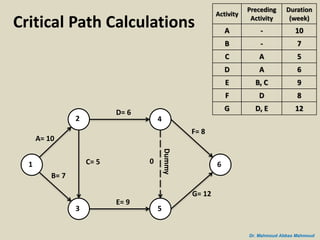 Easy steps to network construction and critical path determination | PPSX