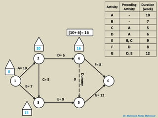 Easy steps to network construction and critical path determination | PPSX
