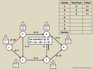 Easy steps to network construction and critical path determination | PPSX
