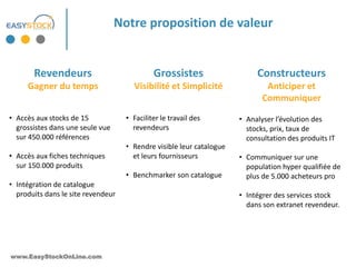 Notre proposition de valeur


       Revendeurs                            Grossistes                    Constructeurs
     Gagner du temps                  Visibilité et Simplicité                Anticiper et
                                                                             Communiquer
• Accès aux stocks de 15            • Faciliter le travail des        • Analyser l’évolution des
  grossistes dans une seule vue       revendeurs                        stocks, prix, taux de
  sur 450.000 références                                                consultation des produits IT
                                    • Rendre visible leur catalogue
• Accès aux fiches techniques         et leurs fournisseurs           • Communiquer sur une
  sur 150.000 produits                                                  population hyper qualifiée de
                                    • Benchmarker son catalogue         plus de 5.000 acheteurs pro
• Intégration de catalogue
  produits dans le site revendeur                                     • Intégrer des services stock
                                                                        dans son extranet revendeur.




www.EasyStockOnLine.com
 