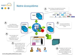 Notre écosystème
                                                               1   Nos moteurs récupèrent les stocks
                                                                     grossistes toutes les heures




                                                   Stock




   3                                                                                2
                                         Content                   Price                  Les prix revendeurs
               Les références
                                                                                         sont intégrés tous les
           grossistes sont reliées
                                                                                                  jours
            à des fiches produits


                                                           4
       4
              Les données sont
                 compilées et
             organisées pour une
               recherche rapide


                     5    Les données sont en
                          ligne en continu, les
                          mises à jours se font
                            en arrière plan et
                          consultable par 5000                                     6    L’analyse du trafic et des
                                 acheteurs                                                 données grossistes
                             informatique pro                                           alimente les systèmes de
                                                                                        Business Intelligence des
www.EasyStockOnLine.com                                                                      constructeurs
 