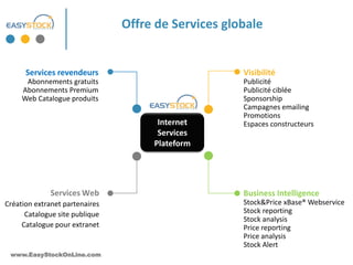 Offre de Services globale


      Services revendeurs                            Visibilité
      Abonnements gratuits                           Publicité
     Abonnements Premium                             Publicité ciblée
     Web Catalogue produits                          Sponsorship
                                                     Campagnes emailing
                                                     Promotions
                                      Internet       Espaces constructeurs
                                      Services
                                     Plateform




              Services Web                           Business Intelligence
Création extranet partenaires                        Stock&Price xBase® Webservice
      Catalogue site publique                        Stock reporting
                                                     Stock analysis
     Catalogue pour extranet                         Price reporting
                                                     Price analysis
                                                     Stock Alert
 www.EasyStockOnLine.com
 