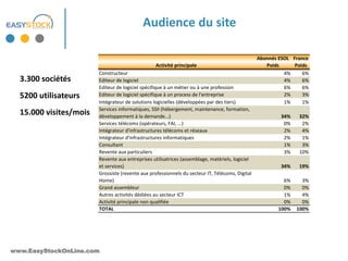 Audience du site

                                                                                                 Abonnés ESOL France
                                                  Activité principale                               Poids      Poids
                        Constructeur                                                                       4%     6%
  3.300 sociétés        Editeur de logiciel                                                                4%     6%
                        Editeur de logiciel spécifique à un métier ou à une profession                     6%     6%
  5200 utilisateurs     Editeur de logiciel spécifique à un process de l'entreprise                        2%     3%
                        Intégrateur de solutions logicielles (développées par des tiers)                   1%     1%
                        Services informatiques, SSII (hébergement, maintenance, formation,
  15.000 visites/mois   développement à la demande...)                                                   34%    32%
                        Services télécoms (opérateurs, FAI, ...)                                          0%     2%
                        Intégrateur d'infrastructures télécoms et réseaux                                 2%     4%
                        Intégrateur d'infrastructures informatiques                                       2%     1%
                        Consultant                                                                        1%     3%
                        Revente aux particuliers                                                          3%    10%
                        Revente aux entreprises utilisatrices (assemblage, matériels, logiciel
                        et services)                                                                     34%    19%
                        Grossiste (revente aux professionnels du secteur IT, Télécoms, Digital
                        Home)                                                                             6%     3%
                        Grand assembleur                                                                  0%     0%
                        Autres activités dédiées au secteur ICT                                           1%     4%
                        Activité principale non qualifiée                                                 0%     0%
                        TOTAL                                                                           100%   100%




www.EasyStockOnLine.com
 