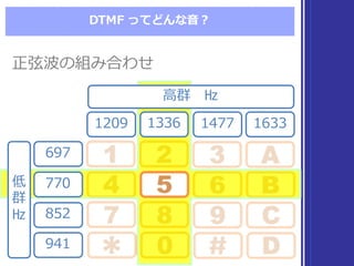 DTMF  ってどんな⾳音？
正弦波の組み合わせ正弦波の組み合わせ
1209 1477 1633
697
852
941
1336
770低
群
㎐
⾼高群 ㎐
 