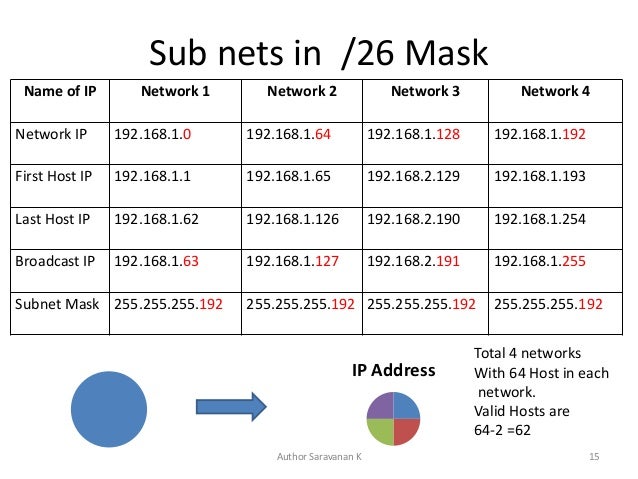 Easy subnetting