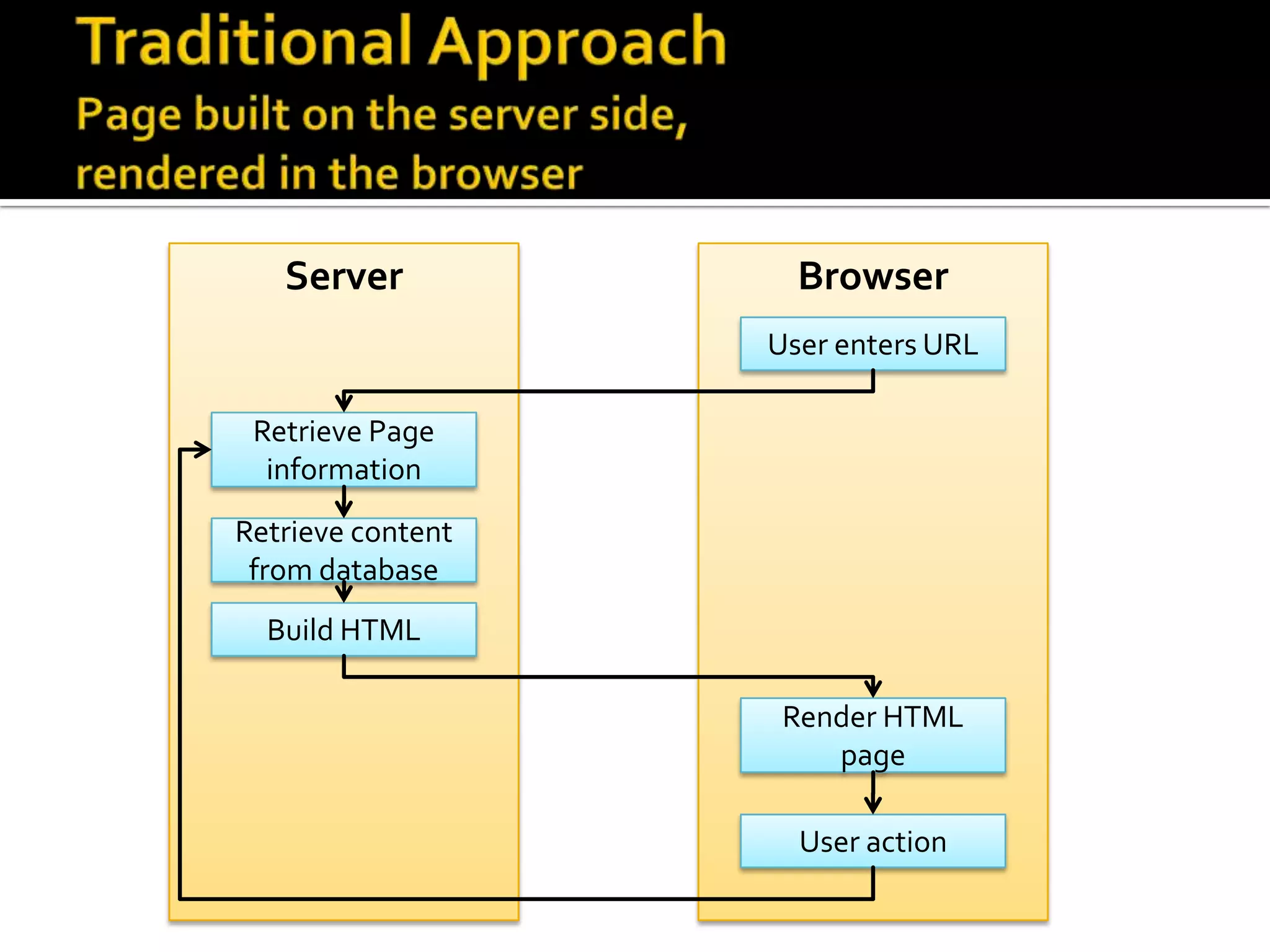 Server            Browser
                   User enters URL

 Retrieve Page
  information
Retrieve content
 from database
  Build HTML

                    Render HTML
                       page

                     User action
 