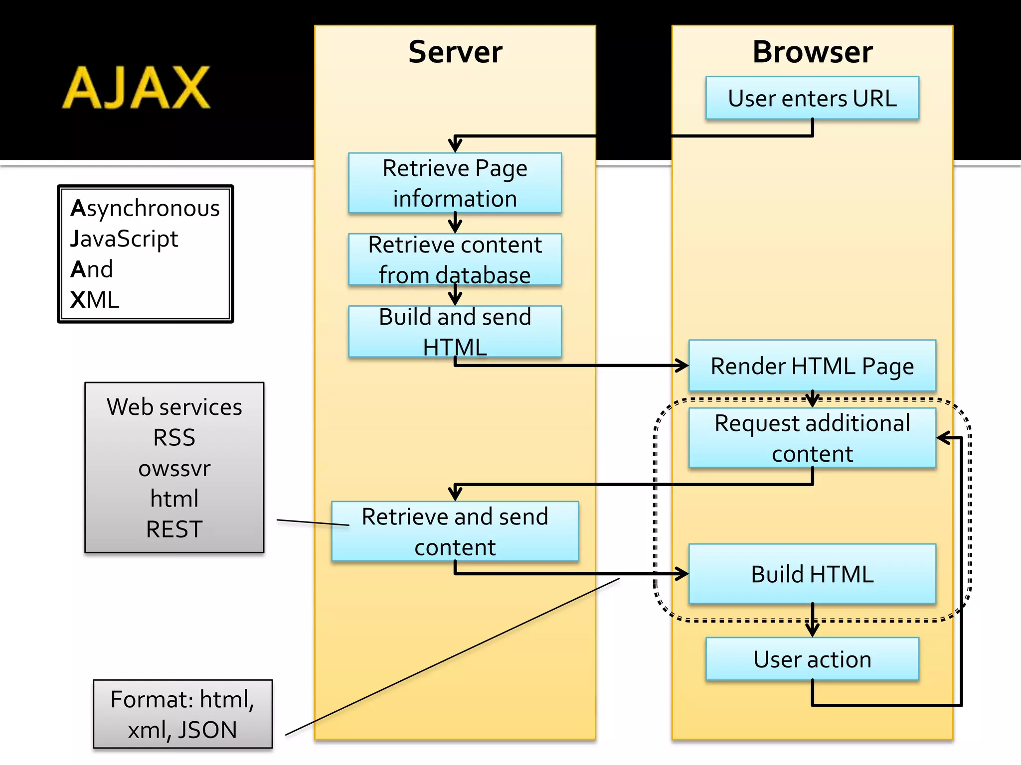 Server             Browser
                                        User enters URL

                    Retrieve Page
Asynchronous         information
JavaScript         Retrieve content
And                 from database
XML
                    Build and send
                        HTML
                                       Render HTML Page
  Web services
                                       Request additional
     RSS
                                           content
    owssvr
     html
                   Retrieve and send
     REST
                        content
                                          Build HTML


                                          User action
   Format: html,
    xml, JSON
 