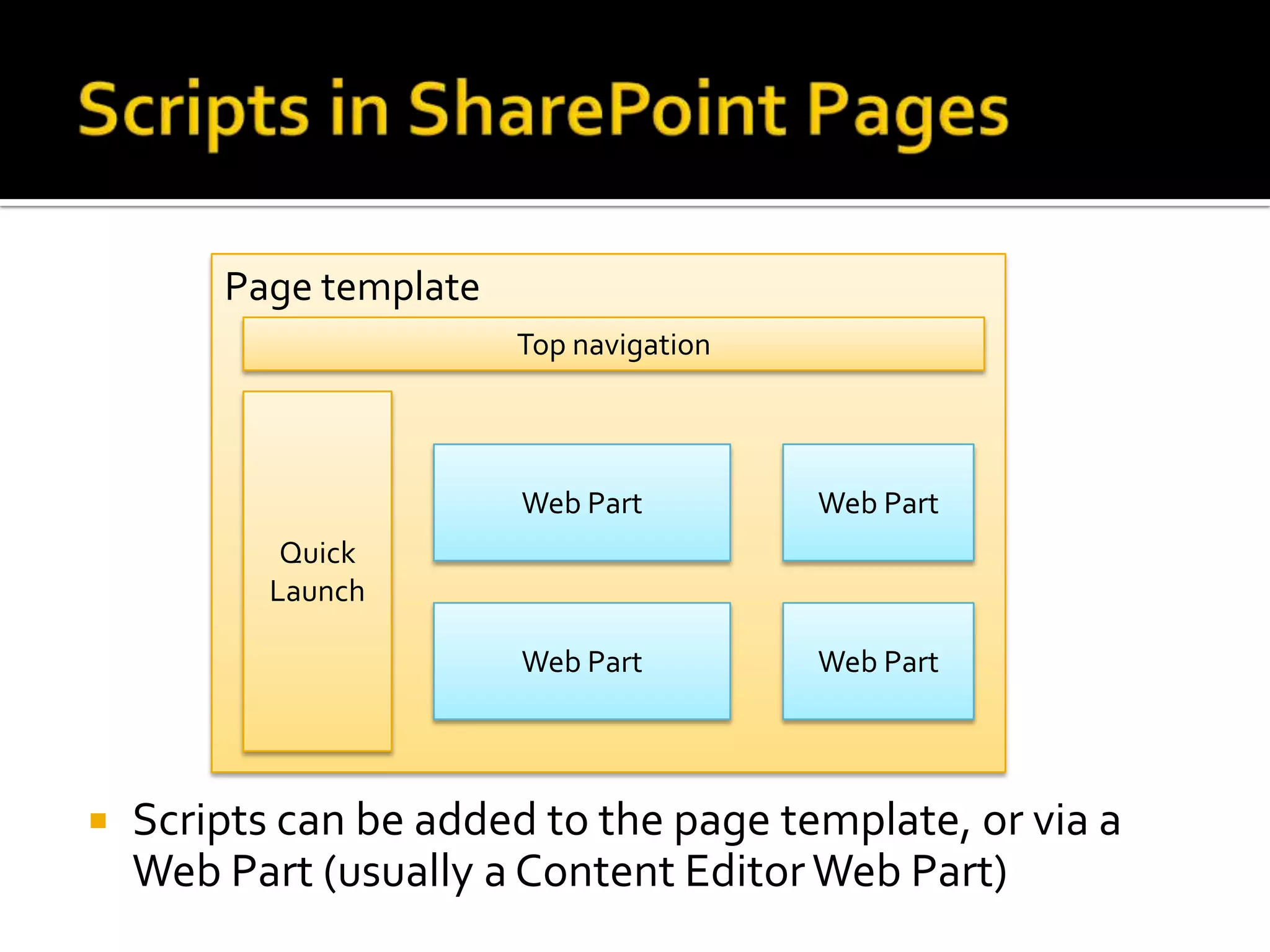 Page template
                        Top navigation



                        Web Part         Web Part
            Quick
           Launch

                        Web Part         Web Part




   Scripts can be added to the page template, or via a
    Web Part (usually a Content Editor Web Part)
 