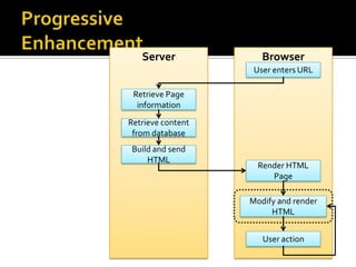 Server             Browser
                    User enters URL

 Retrieve Page
  information
Retrieve content
 from databa...
