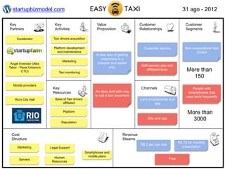 startupbizmodel.com                                                                                              31 ago - 2012

Key                         Key                           Value                      Customer                        Customer
Partners                    Activities                    Proposition                Relationships                   Segments

     Accelerator           Taxi drivers acquisition

                           Platform development                                        Customer service              Non-cooperatived taxi
                             and maintenance                                                                               drivers
                                                          A new way of getting
                                                             customers in a
                                 Marketing
 Angel Inverstor (Alex                                    cheaper and easier
                                                                  way                 Self-service app and
Tabor - Peixe Urbano’s
         CTO)                 Taxi monitoring
                                                                                         affiliated taxis             More than
                                                                                                                        150
   Mobile providers
                          Key                                                         Channels                            People with
                          Resources                      An easy and safe way                                          smartphones that
                                                         to call a taxi anywhere                                      uses taxis frequently
    Rio’s City Hall         Base of Taxi drivers                                     Lent smartphones and
                                 affiliated                                                  app

                                  Platform                                                                             More than
                                Reputation
                                                                                          Site and app                   3000

 Cost                                                                      Revenue
 Structure                                                                 Steams
                                                                                                                 R$ 70 for monthly
                                                                                     R$ 2 per taxi ride
      Marketing          Legal Support                                                                             subscription
                                                   Smartphones and
                           Human                     mobile plans
       Servers                                                                                            Free
                          Resources
 