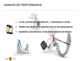 GANHOS DE PERFORMANCE
14
§  12 MIL ACESSOS POR MINUTO - CHEGANDO A 30 MIL
§  TEMPO DE RESPOSTA MENOR QUE 30 MILISEGUNDOS
§  QUERIES COM MENOS 10 MILESEGUNDOS EM MÉDIA
 