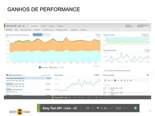 GANHOS DE PERFORMANCE
15
 