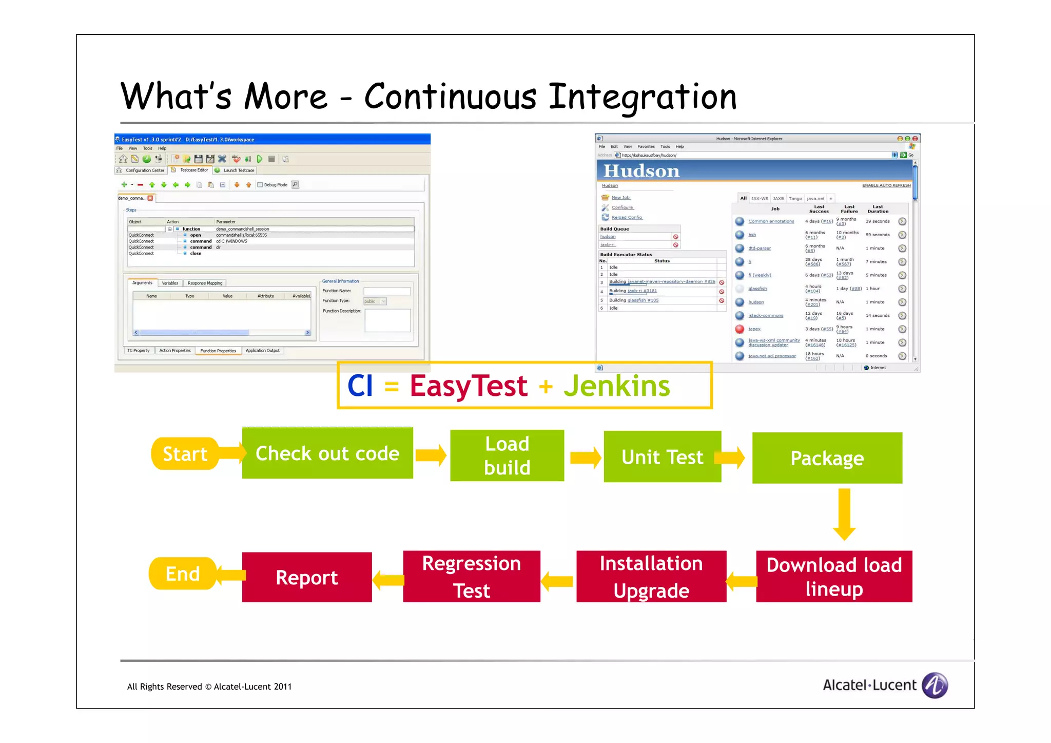 What’s More - Continuous Integration
CI = EasyTest + Jenkins
All Rights Reserved © Alcatel-Lucent 2011
CI = EasyTest + Jenkins
Download load
lineup
Installation
Upgrade
Regression
Test
Report
Check out code Unit Test Package
Load
build
Start
End
 