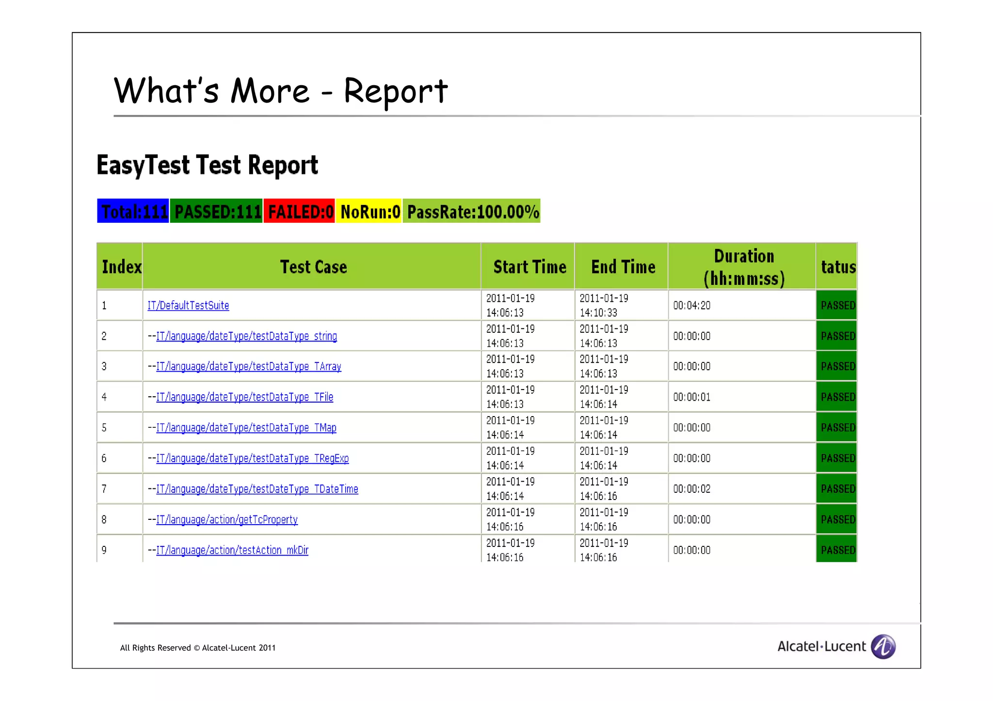 What’s More - Report
All Rights Reserved © Alcatel-Lucent 2011
 