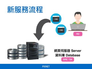 新服務流程
網⾴頁伺服器 Server
資料庫 Database
RD
SRE / SA
 