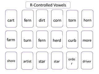 R-Controlled Vowels 
cart fern dirt corn torn horn 
farm 
turn fern herd curb more 
shore artist star star 
orde 
r 
driver 
 