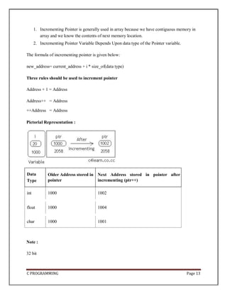 C PROGRAMMING Page 13
1. Incrementing Pointer is generally used in array because we have contiguous memory in
array and we know the contents of next memory location.
2. Incrementing Pointer Variable Depends Upon data type of the Pointer variable.
The formula of incrementing pointer is given below:
new_address= current_address + i * size_of(data type)
Three rules should be used to increment pointer
Address + 1 = Address
Address++ = Address
++Address = Address
Pictorial Representation :
Data
Type
Older Address stored in
pointer
Next Address stored in pointer after
incrementing (ptr++)
int 1000 1002
float 1000 1004
char 1000 1001
Note :
32 bit
 