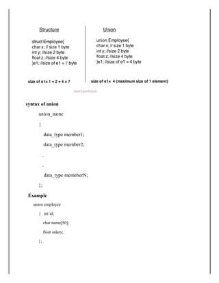 syntax of union
union_name
{
data_type member1;
data_type member2;
.
.
data_type memeberN;
};
Example
union employee
{ int id;
char name[50];
float salary;
};
 
