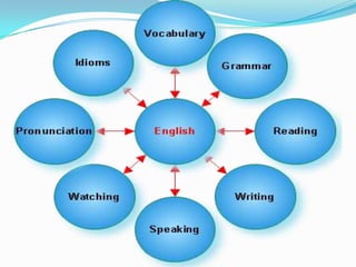 Easy usable breaks within learning english