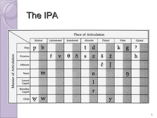 Ipa Lesson Easy Ways To Teach Pronunciation | PPT