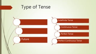 Indefinite Tense
Continuous Tense
Perfect Tense
Perfect Continuous Tense
Type of Tense
Future
 