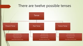 There are twelve possible tenses
Tense
Present Tense
Present Indefinite Tense
Present Continuous Tense
Present Perfect Tense
Present Perfect Continuous Tense
Past Tense
Past Indefinite Tense
Past Continuous Tense
Present Perfect Tense
Past Perfect Continuous Tense
Future Tense
Future Indefinite Tense
Future Continuous Tense
Future Perfect Tense
Future Perfect Continuous Tense
 