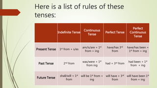 Here is a list of rules of these
tenses:
Indefinite Tense
Continuous
Tense
Perfect Tense
Perfect
Continuous
Tense
Present Tense 1st from + s/es
am/is/are + 1st
from + ing
have/has 3rd
from
have/has been +
1st from + ing
Past Tense 2nd from
was/were + 1st
from ing
had + 3rd from
had been + 1st
from + ing
Future Tense
shall/will + 1st
from
will be 1st from +
ing
will have + 3rd
from
will have been 1st
from + ing
 