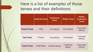 Here is a list of examples of those
tenses and their definitions:
Indefinite Tense
Continuous
Tense
Perfect Tense
Perfect
Continuous
Tense
Present Tense I Play I am playing I have played.
I have been
playing.
Past Tense I Played. I was playing I had played.
I had been
playing.
Future Tense I shall Played. I shall be playing
I shall have
played.
I have been
playing.
 
