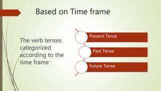 Present Tense
Past Tense
Future Tense
The verb tenses
categorized
according to the
time frame :
Based on Time frame
 