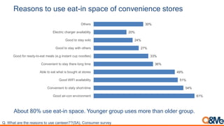 Reasons to use eat-in space of convenience stores
61%
54%
51%
49%
36%
33%
27%
24%
20%
30%
Good air-con environment
Convenient to staty short-time
Good WIFI availability
Able to eat what is bought at stores
Convenient to stay there long time
Good for ready-to-eat meals (e.g instant cup noodles)
Good to stay with others
Good to stay solo
Electric charger availablity
Others
About 80% use eat-in space. Younger group uses more than older group.
Q. What are the reasons to use canteen??(SA), Consumer survey
 