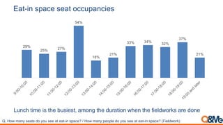 Lunch time is the busiest, among the duration when the fieldworks are done
Eat-in space seat occupancies
29%
25%
27%
54%
18%
21%
33% 34%
32%
37%
21%
Q. How many seats do you see at eat-in space? / How many people do you see at eat-in space? (Fieldwork)
 