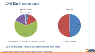 CVS Eat-in space users
20’s and lowers. Female is slightly higher than male
49%
51%
Gender
Male Female
4%
15%
63%
16%
1% 1%
Age (estimated)
9 and lower 10's 20's 30's 40's 50 and over
Q. What are their estimated ages? / What are their genders? (Fieldwork)
 