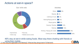 Actions at eat-in space?
46% stay at eat-in while eating foods. Most stay there chatting with friends or
using their mobile..
38%
8%
44%
9%
Eat / drink ratio
Eat & Drink Eat only
Drink only Neither eat nor drink
Q. How many are applicable to the following? / What are they doing at eat-in? (Field work)
34%
30%
14%
12%
6%
5%
4%
2%
9%
Chatting with friends
Working / Playing with mobile
Relaxing
Studying / Reading
Playing games
Working/Playing with PC
Listening to mucis
Sleeping
Others
Activities
 