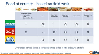 Food at counter – based on field work
〇=available at most stores △=available limited stores or little exposures at store
Store made noodle
• Fried noodle
• Pasta
• Soup noodles / Pho
Lau
Banh Mi /
Sandwiches
Meat bun /
Dumping
Fried items
Sausage / Hot
dog
- 〇 - 〇 〇 〇
〇 - 〇 〇 〇 〇
- 〇 〇 〇 〇 〇
Q. Please check the food near the casher and check if they deal with followings (MA), Fieldwork
 