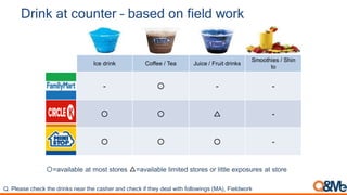 Drink at counter – based on field work
〇=available at most stores △=available limited stores or little exposures at store
Ice drink Coffee / Tea Juice / Fruit drinks
Smoothies / Shin
to
- 〇 - -
〇 〇 △ -
〇 〇 〇 -
Q. Please check the drinks near the casher and check if they deal with followings (MA), Fieldwork
 