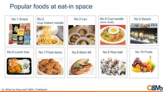 Popular foods at eat-in space
Q. What do they eat? (MA), Fieldwork
No.1 Snack No.2
Cup instant noodle
No.3 Lau No.4 Cup noodle
(store made)
No.5 Desert
No.6 Lunch box No.7 Fried items No.8 Bahn Mi No.9 Rice ball No.10 Fruits
 