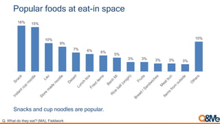 Popular foods at eat-in space
16% 15%
10%
9%
7% 6% 6%
5%
3% 3% 3% 3% 3%
10%
Snacks and cup noodles are popular.
Q. What do they eat? (MA), Fieldwork
 