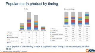 Popular eat-in product by timing
Lau is popular in the morning. Snack is popular in each timing.Cup noodle is popular after
11:00
9:00-11:00
11:00-
14:00
14:00-
18:00
18:00-later
Others 39% 37% 41% 17%
Lunch box 8% 4% 9% 0%
Desert 5% 3% 11% 10%
Store made noodle 5% 15% 4% 7%
Lau 23% 5% 7% 23%
Instant cup noodle 5% 20% 13% 27%
Snack 17% 17% 15% 17%
By percentage
9:00-11:00 11:00-14:00 14:00-18:00 18:00-later
Others 24 60 56 5
Lunch box 5 7 12 0
Desert 3 5 15 3
Store made noodle 3 24 5 2
Lau 15 8 9 7
Instant cup noodle 3 32 18 8
Snack 11 27 20 5
By Qty
Q. What do they eat? (MA), Fieldwork
 