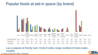 Lau Snack
Cup
noodle
(instan
t)
Desert
Fried
items
Lunch
box
Rice
ball
Banh
Mi
Bread /
Sandw
iches
Meat
bun
Items
from
outside
Fruits
Rice
cake
Store
made
noodle
Others Salad Soup
Family Mart 21% 17% 11% 10% 8% 7% 4% 4% 4% 4% 4% 1% 0% 0% 9% 0% 0%
Circle K 3% 15% 18% 3% 1% 5% 4% 5% 1% 2% 5% 5% 0% 28% 6% 0% 0%
Ministop 5% 18% 14% 7% 9% 6% 2% 3% 5% 2% 0% 3% 0% 2% 14% 0% 0%
Lau is popular at Family mart. Circle K sells a large numbers of store-made
noodles
Q. What do they eat? (MA), Fieldwork
Popular foods at eat-in space (by brand)
 