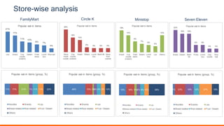 Store-wise analysis
21%
17%
11% 10%
8% 7%
4%
Lau Snack Cup
noodle
(instant)
Desert Fried
items
Lunch
box
Rice ball
Popular eat-in items
11% 17% 21% 7% 11% 11% 22%
Popular eat-in items (group, %)
Noodles Snacks Lau
Bread-related Rice-related Fruit / Desert
Others
FamilyMart
28%
18%
15%
6% 5% 5% 5%
Store
made
noodle
Cup
noodle
(instant)
Snack Others Lunch
box
Banh Mi Items
from
outside
Popular eat-in items
46% 15% 3%6% 9% 8% 12%
Popular eat-in items (group, %)
Noodles Snacks Lau
Bread-related Rice-related Fruit / Desert
Others
Circle K
18%
14%
9%
7%
6%
5%
14%
Snack Cup
noodle
(instant)
Fried
items
Desert Lunch
box
Lau Others
Popular eat-in items
16% 18% 5%8% 9% 10% 35%
Popular eat-in items (group, %)
Noodles Snacks Lau
Bread-related Rice-related Fruit / Desert
Others
23%
19% 19%
8% 8%
4% 4%
Snack Desert Bahn
Mi
Fruits Lunch
box
Cup
noodle
Rice
ball
Popular eat-in items
4% 23% 18% 12% 27% 15%
Popular eat-in items (group, %)
Noodles Snacks Lau
Bread-related Rice-related Fruit / Desert
Others
Ministop Seven Eleven
 