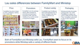 Lau sales differences between FamilyMart and Ministop
Both of FamilyMart and Ministop sells Lau, FamilyMart seem to focus on its
promotions while Ministop sells a variety of different foods
IMG_2781.PNG
Price Promotions Product variety Packaging
Ministop provides the plastic
package with a top, while
FamilyMart is a paper cup,
which is difficult to take away.
Thus, FamilyMart users tend
to stay at eat-in space for
eating.
FamilyMart lau price is lower
by 25% vs Ministop, starting
from 3,000 VND
FamilyMart runs the package
deal to offer (contents of
promotions) at (pricing of
promotion) VND. Also the
visibility of Lau at the counter
or shop-front is bigger
FamilyMart has 22 different
items while Ministop has 15
items. FamilMart has more
variety of different Lau
ingredients.
 