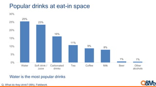 Popular drinks at eat-in space
25%
23%
16%
11%
9%
8%
1% 1%
0%
5%
10%
15%
20%
25%
30%
Water Soft drink /
Juice
Carbonated
drinks
Tea Coffee Milk Beer Other
alcohols
Water is the most popular drinks
Q. What do they drink? (MA), Fieldwork
 